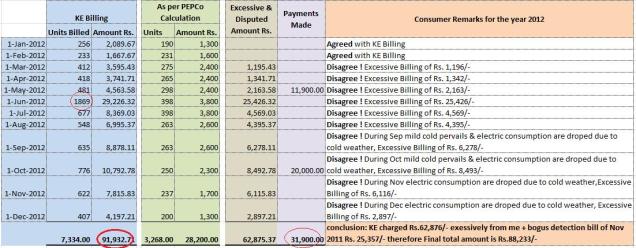 Reconciliation between K-Electric Monthly Bills in relation with my estimated consumption pattern for the year 2012