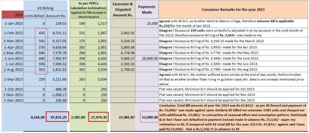 Reconciliation between K-Electric Monthly Bills in relation with my estimated consumption pattern for the year 2013
