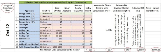 Statistical Analysis and Comparison of Electric Consumption & pattern Oct 12
