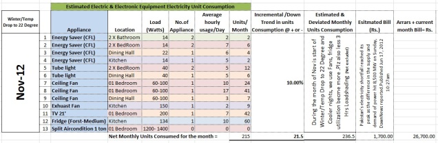 Statistical Analysis and Comparison of Electric Consumption & pattern Nov 2012