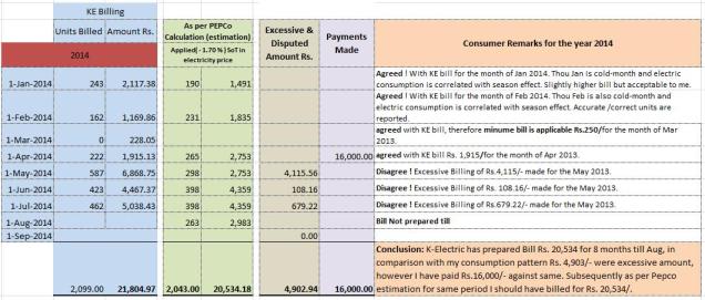 Reconciliation between K-Electric Monthly Bills in relation with my estimated consumption pattern for the year 2014