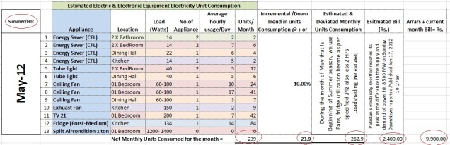 Statistical Analysis and Comparison of Electric Consumption & pattern May 12