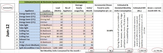 Statistical Analysis and Comparison of Electric Consumption & pattern Jun 12