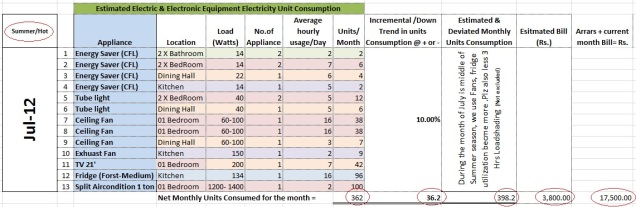  Statistical Analysis and Comparison of Electric Consumption & pattern July 12