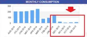 SSGas Company Bill of said flat show, Non usage of gas during the month of Sep- Oct-Nov-Dec  2012