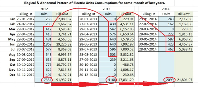 Abnormal Electric Consumption Pattern & Fabricated Billing